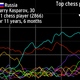 Illustration for article titled Beautiful Visualization Charts History’s Best Chess Players